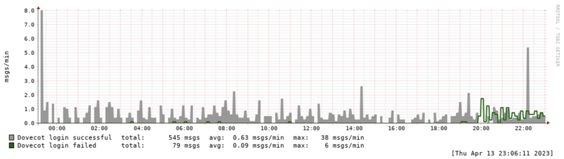 Dovecot Logins