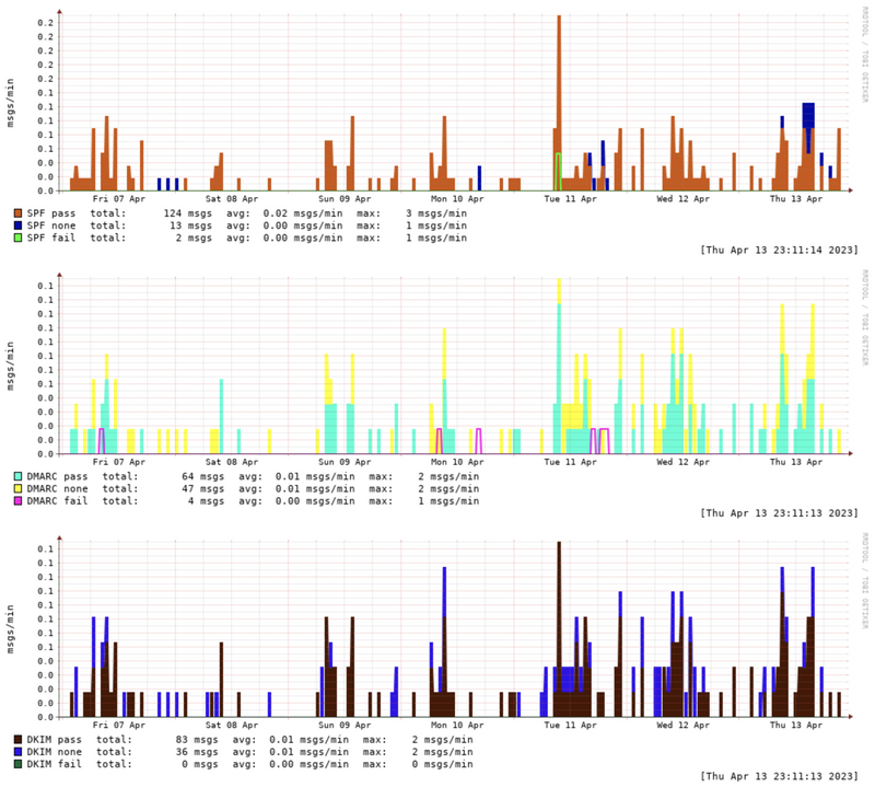 SPF, DKIM, DMARC