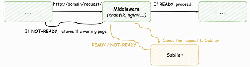 Reverse Proxy Integration